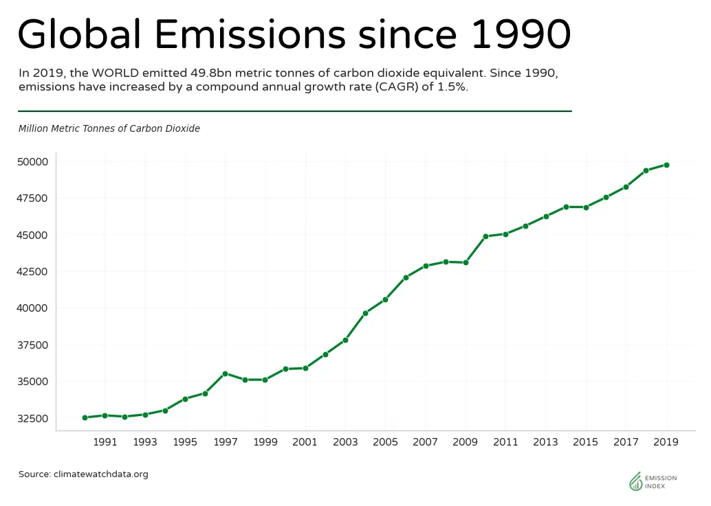 Line chart showing the growth of annual greenhouse gas emissions globally over the past 30 years.