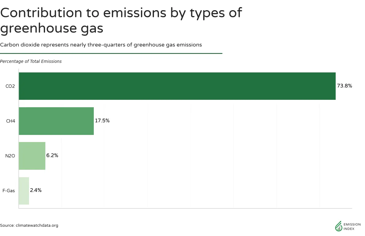 Chart showing how much different gases contribute to emissions. CO2 is the highest and produces 73.6% of global emissions.