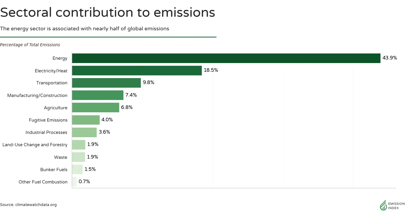 Chart showing how much each sector contributes to emissions. Energy, electricity/heat and transportation are the biggest contributors.