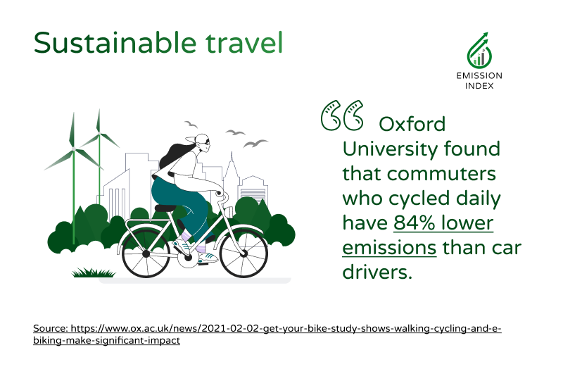 Image title says 'Sustainable Travel'. Accompanying text is 'Research from Oxford University found that commuters who cycled daily have 84% lower emissions than car drivers.'