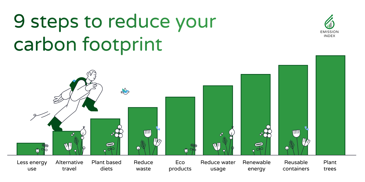 Image showing man climbing nine steps. The accompanying text says '9 steps to reduce your carbon footprint' and the bottom outlines some of these steps. These include reducing energy use, eating a plant based diet and planting trees.