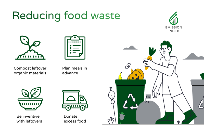 Infographic showing a man composting vegetables entitled 'Reducing food waste'. The accompanying text discusses ways to reduce waste including meal planning, donating excess food and being creative with leftovers.