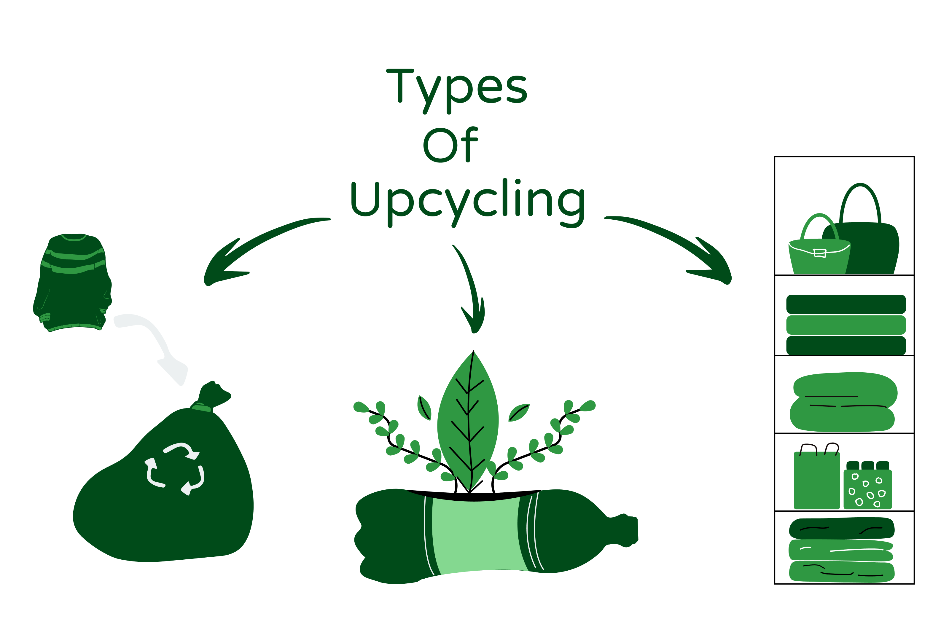 An image showcasing three types of upcycling. The first type is represented by a quilt, bags, and accessories made from old clothes. The second type is represented by decorative items and planters made from discarded bottles or jars. The third type is represented by unique storage solutions made from worn-out furniture.