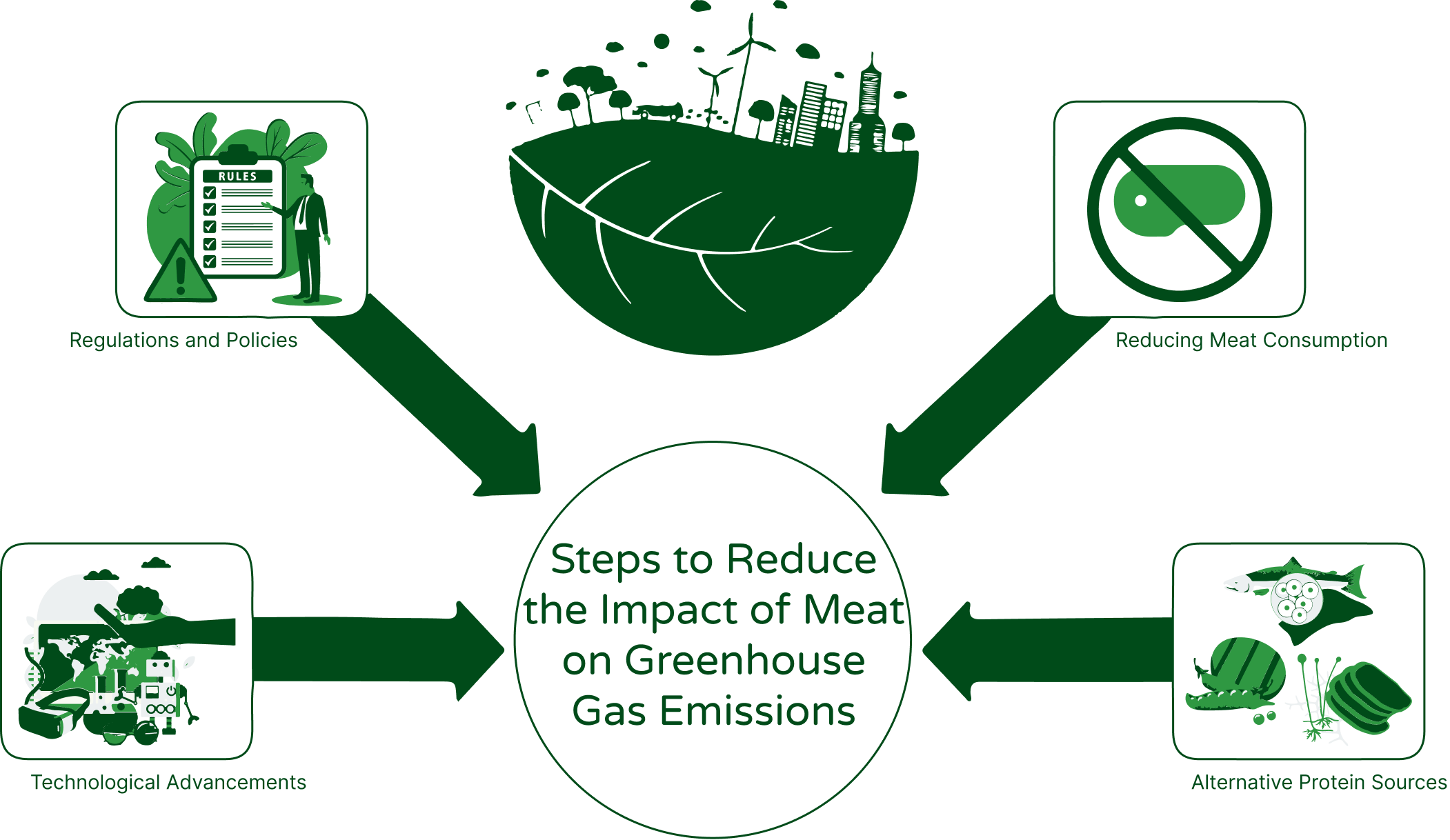 An image illustrating four steps to reduce the impact of meat on greenhouse gas emissions. The visual shows four icons, each representing a different step. The first icon shows a plate with a smaller portion of meat, representing reducing meat consumption. The second icon shows a plant-based burger, representing alternative protein sources. The third icon shows a piece of paper with regulations written on it, representing regulations and policies. The fourth icon shows a factory with a wind turbine, representing technological advancements. The image highlights the various strategies that can be employed to reduce the environmental impact of meat consumption.