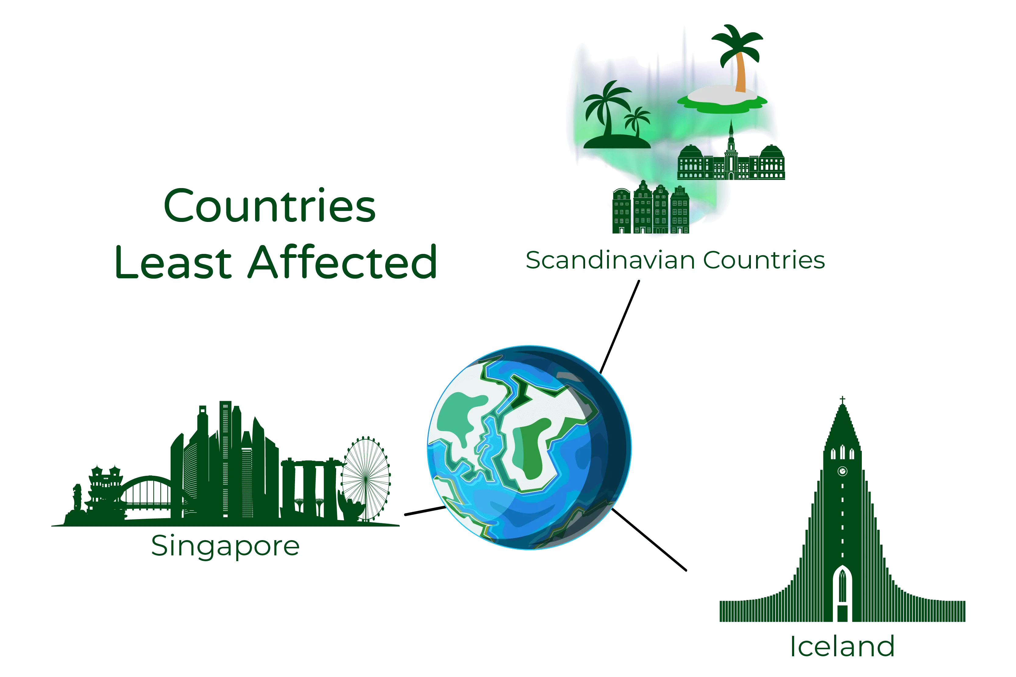 Illustration titled 'Countries Least Affected.' The illustration features a centered green globe with three visually represented categories of countries that are least affected by climate change: Scandinavian Countries, Iceland, and Singapore.