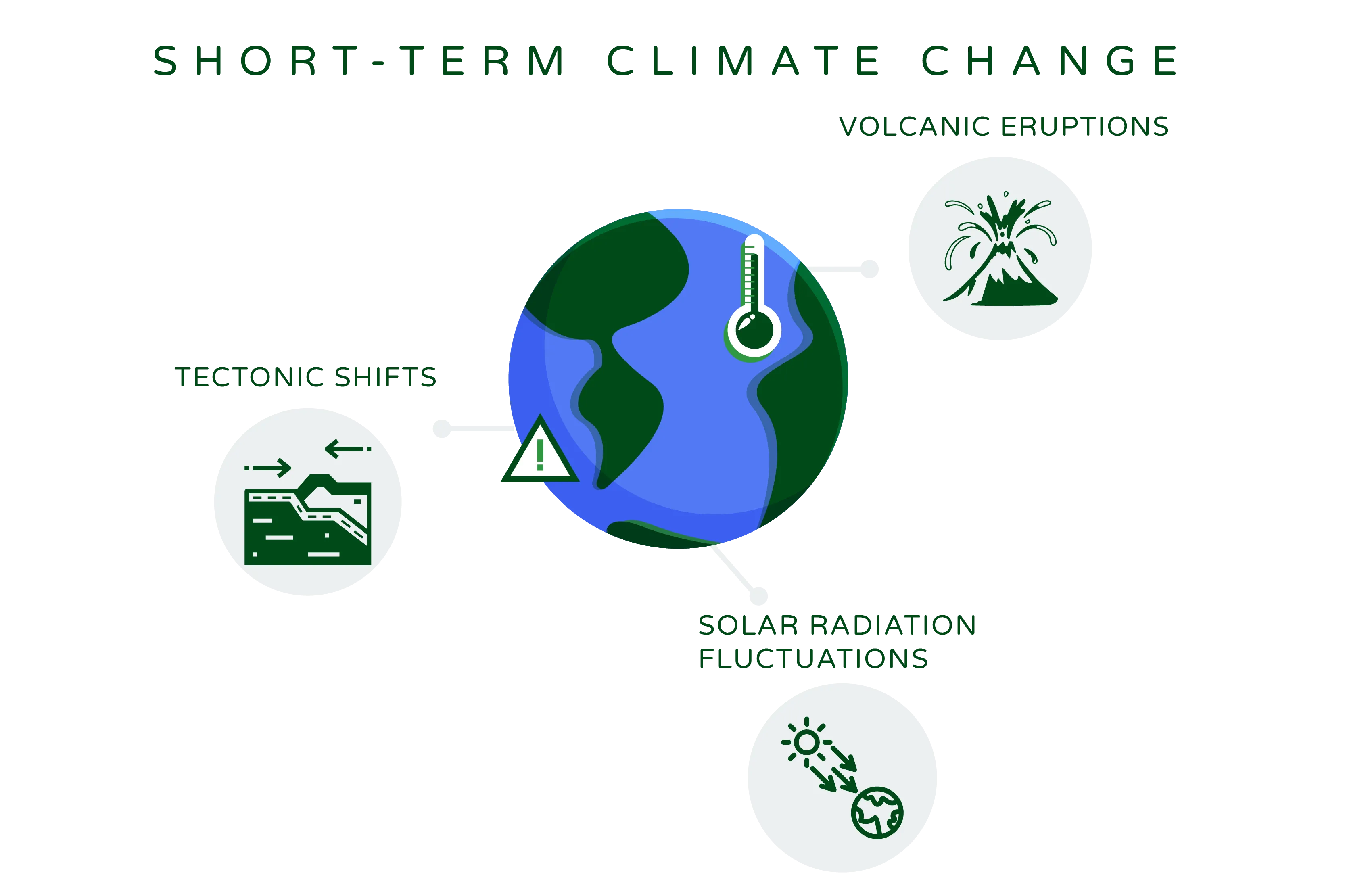 Illustration titled 'Short-Term Climate Change.' The illustration features a globe at the center, representing the Earth. Surrounding the globe are three graphical representations symbolizing different reasons for short-term climate change.  The first graphical symbol represents Volcanic Eruptions, indicating the impact of volcanic activities on climate through the release of ash, gases, and particles into the atmosphere.  The second graphical symbol represents Tectonic Shifts, suggesting the influence of geological movements and plate tectonics on climate patterns.  The third graphical symbol represents Solar Radiation Fluctuations, highlighting the variations in solar energy reaching the Earth's surface, which can affect climate patterns.  The illustration visually communicates the factors contributing to short-term climate change, emphasizing the role of volcanic eruptions, tectonic shifts, and solar radiation fluctuations in shaping the Earth's climate over relatively shorter time periods.