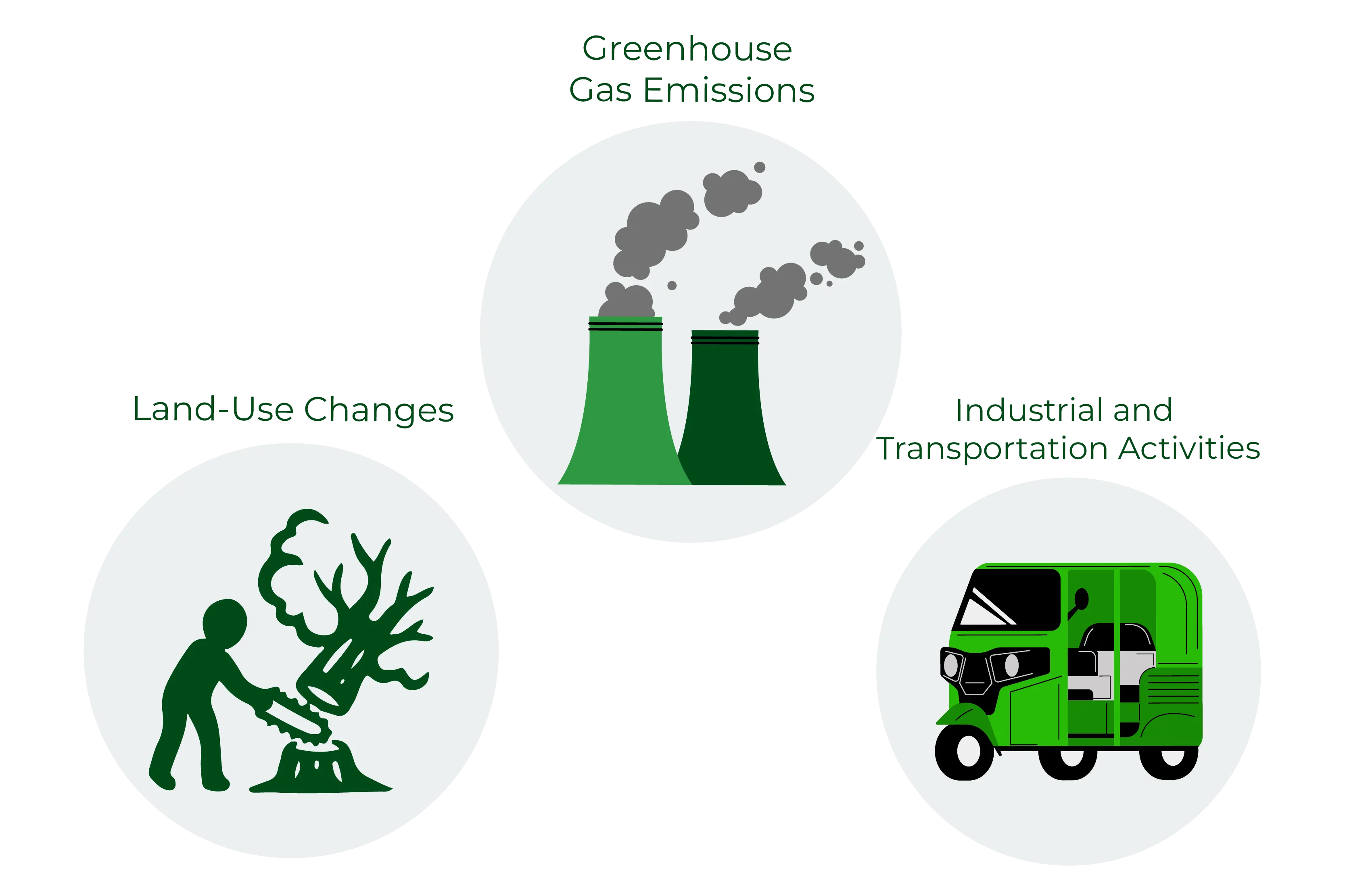 The illustration portrays three distinct symbols, each representing a factor contributing to climate change:  Greenhouse gas emissions: This symbol signifies the release of gases, such as carbon dioxide (CO2), methane (CH4), and nitrous oxide (N2O), into the atmosphere. These gases trap heat from the sun, leading to the greenhouse effect and global warming.  Land use changes: This symbol represents alterations in land cover and land use practices. Activities like deforestation, urbanization, and agricultural expansion can impact climate by affecting the balance of carbon stored in vegetation and soils.  Industrial and transportation activities: This symbol represents human activities related to industry and transportation, such as the burning of fossil fuels for energy production and transportation purposes. These activities release greenhouse gases into the atmosphere, contributing to climate change.  The illustration aims to highlight these key factors that contribute to climate change. It emphasizes the significance of reducing greenhouse gas emissions, promoting sustainable land use practices, and transitioning to cleaner and more efficient industrial and transportation systems. By understanding and addressing these factors, we can work towards mitigating climate change and promoting a more sustainable future.