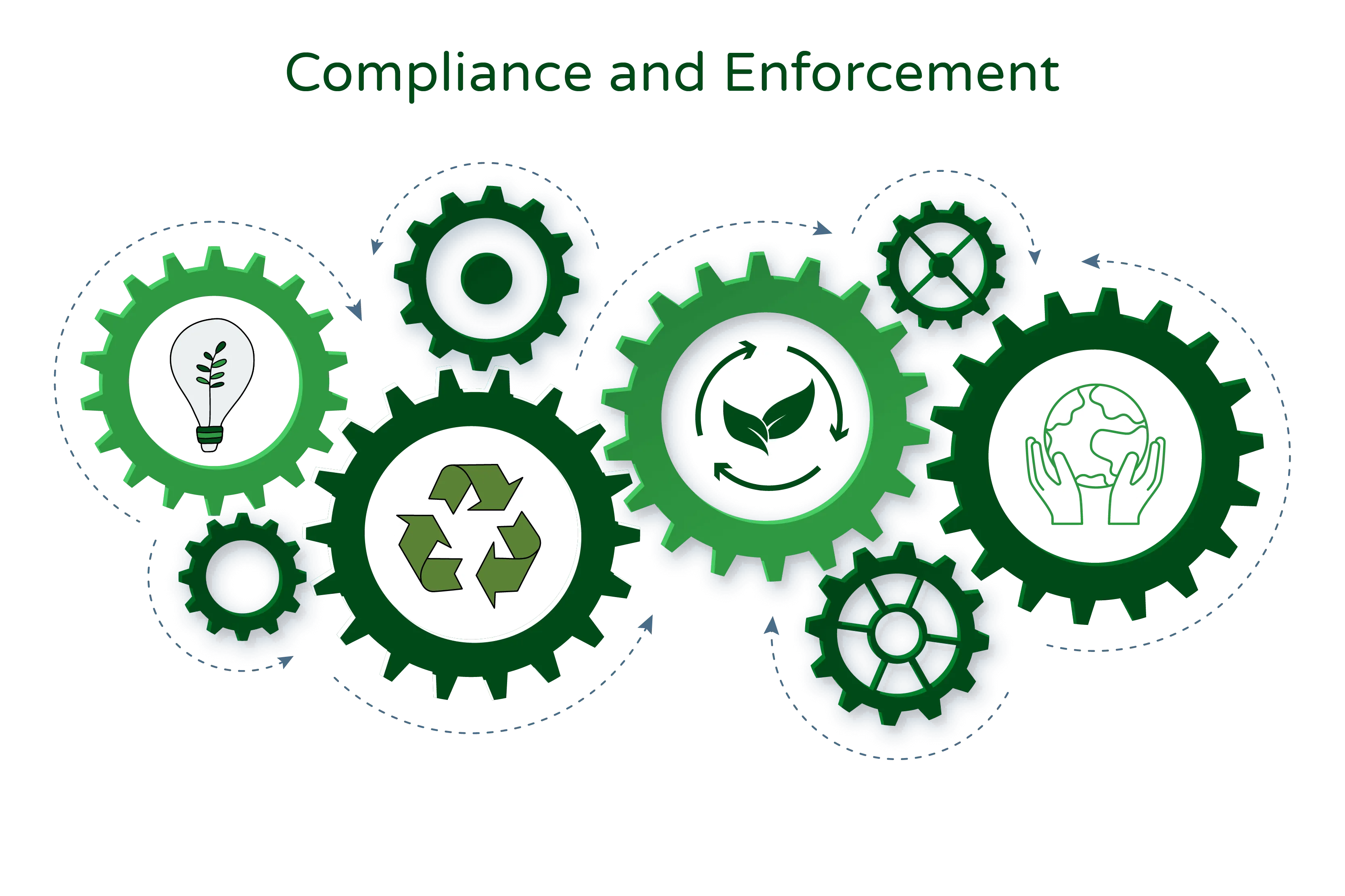 Illustration titled 'Compliance and Enforcement.' The image features four settings symbols, each representing different aspects of compliance and enforcement.  In the first setting symbol, there is a bulb of sustainability, signifying the importance of sustainable practices and compliance with environmental regulations.  In the second setting symbol, there are leaves, representing nature and ecological compliance, emphasizing the need to protect and preserve the environment.  In the third setting symbol, there are additional leaves, further emphasizing the importance of ecological compliance and sustainable actions.  In the fourth setting symbol, there are sustainability symbols, indicating the focus on promoting and enforcing sustainable practices in various sectors.  The illustration visually represents the key themes of compliance and enforcement related to sustainability, environmental regulations, and the need for responsible actions to protect the environment.