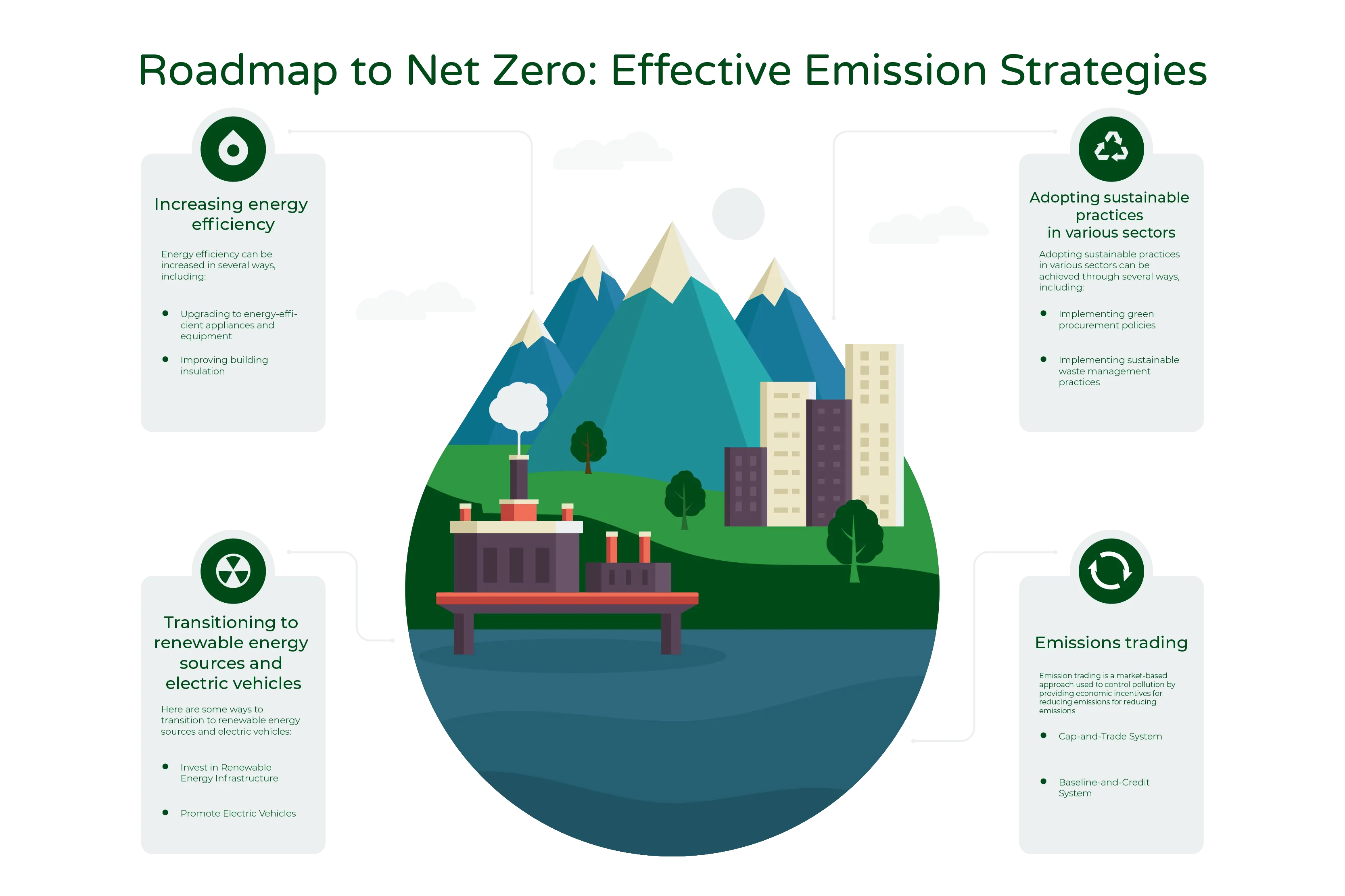 "Illustration titled 'Roadmap to Net Zero: Effective Emission Strategies.' The illustration depicts a globe at the center, surrounded by four corresponding pages with information on key points. The globe has blue-colored water, and there are off-white buildings, green and blue mountains, and an industrial area with smoke-colored clouds emitting from it. The four edges of the illustration represent the following strategies: 1) Increasing energy efficiency, 2) adopting sustainable practices, 3) transitioning to renewable energy sources and electric vehicles, and 4) emissions trading."