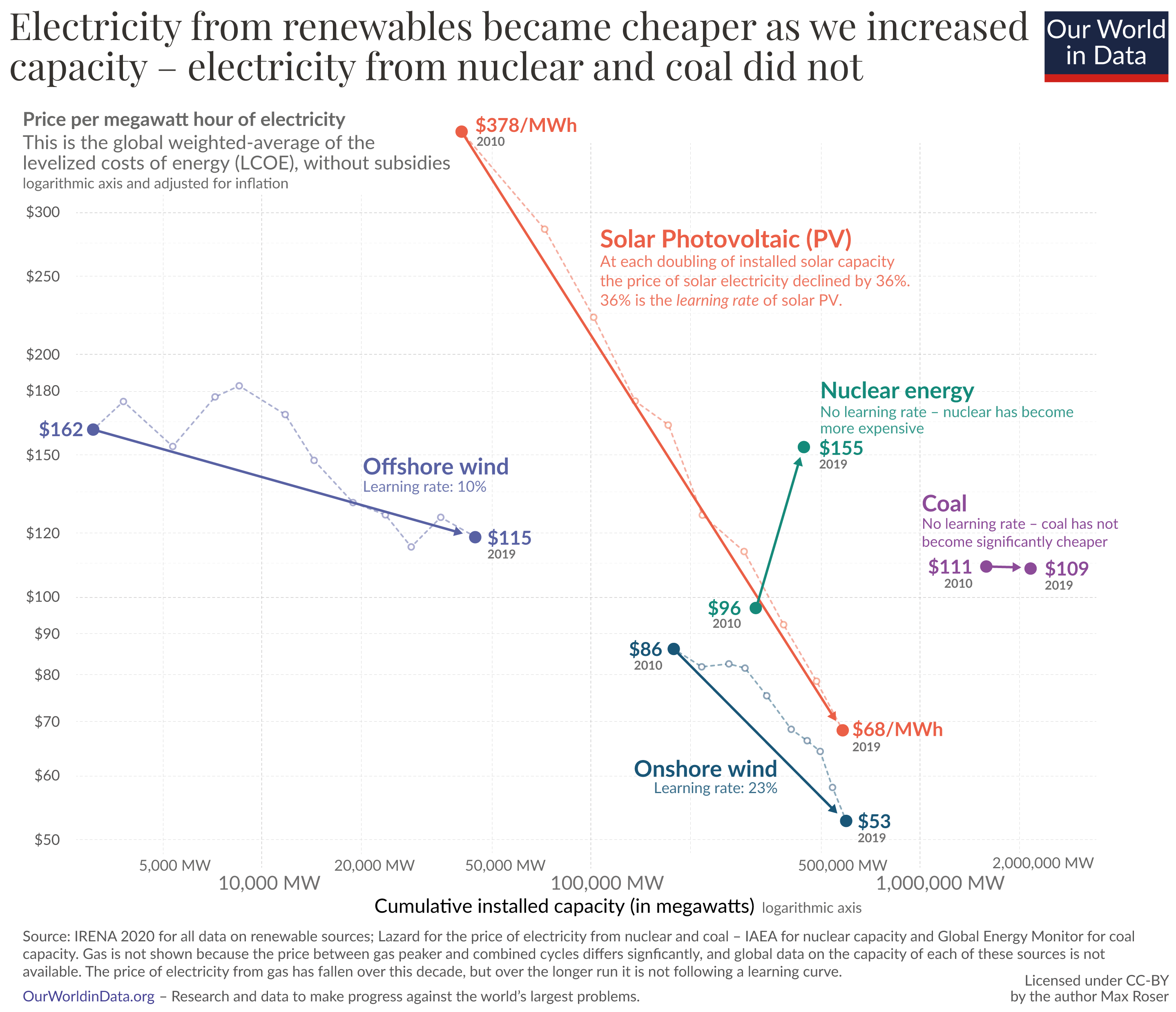 falling cost of renewable electricity