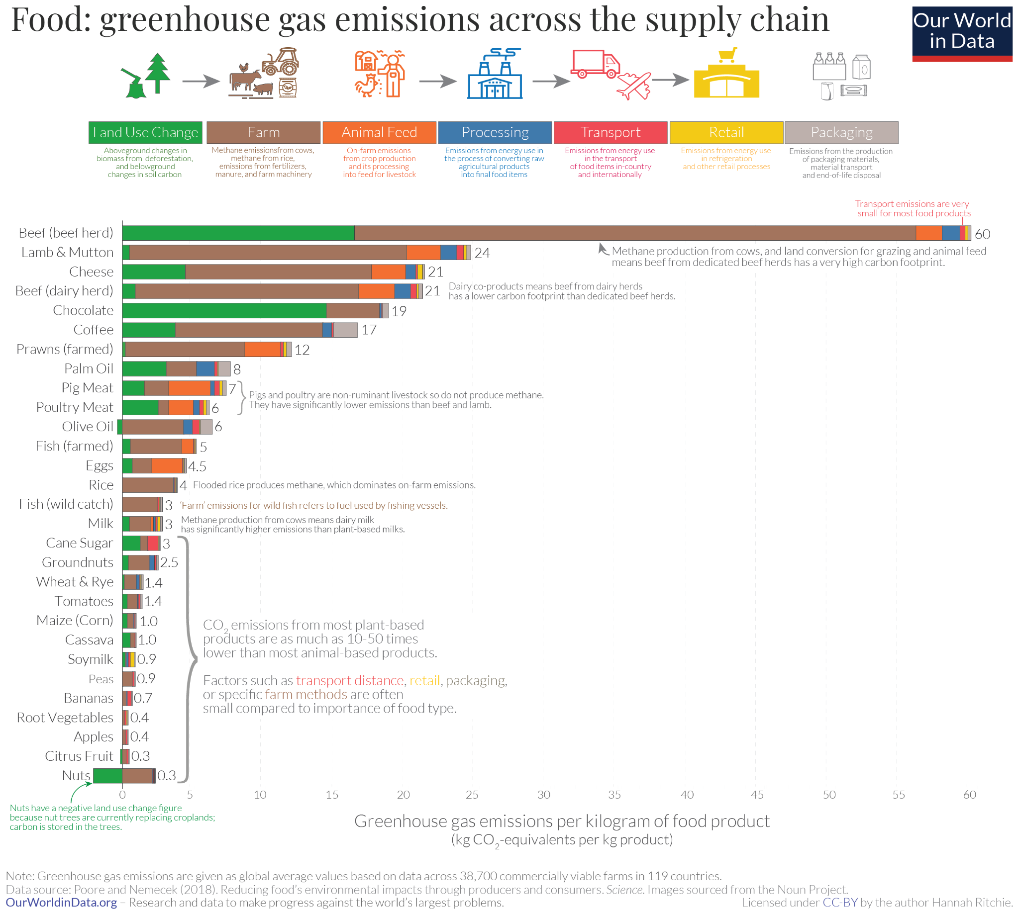 Chart showing the environmental impact of food. Source - Our World in Data