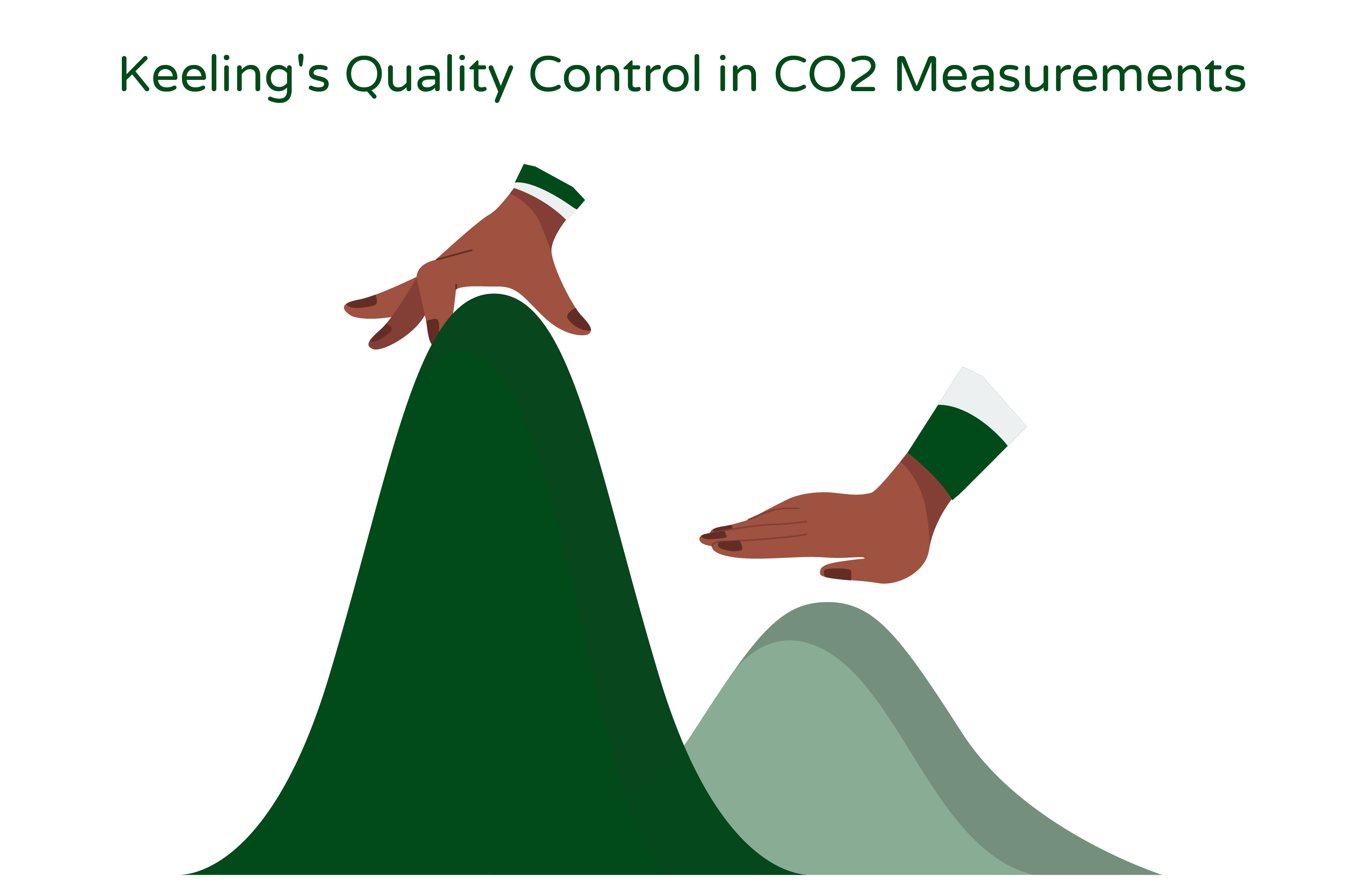 Illustration titled 'Keeling's Quality Control in CO2 Measurements' showcases two slopes of graphs with hands representing meticulous monitoring and calibration of CO2 measurements."  The illustration depicts two graph slopes representing the measurement of carbon dioxide (CO2) concentrations over time. Each slope is accompanied by a hand symbol placed on it.  The first slope shows an upward trend, indicating an increase in CO2 concentration. A hand symbol is positioned on this slope, representing the careful monitoring and data collection process pioneered by Charles David Keeling. The hand signifies the continuous measurement and tracking of CO2 levels, ensuring the accuracy and reliability of the data.  The second slope shows a more precise and calibrated curve, indicating the quality control aspect of Keeling's work. Another hand symbol is placed on this slope, representing the meticulous calibration and validation process conducted by researchers. This process involves comparing the measurements with reference standards, performing data validation, and ensuring the accuracy of the recorded CO2 concentrations.  The purpose of the illustration is to showcase Keeling's commitment to quality control in CO2 measurements. It emphasizes the ongoing monitoring and measurement of CO2 levels, as well as the rigorous calibration and validation processes that Keeling implemented. These efforts are essential for maintaining the integrity of CO2 data and providing reliable information for climate change research and understanding the long-term trends in atmospheric CO2 concentrations.