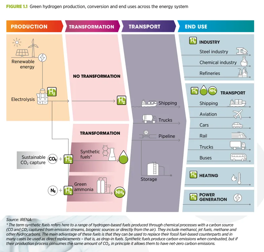 Green hydrogen production, conversion and end uses across the energy system. Source: IRENA
