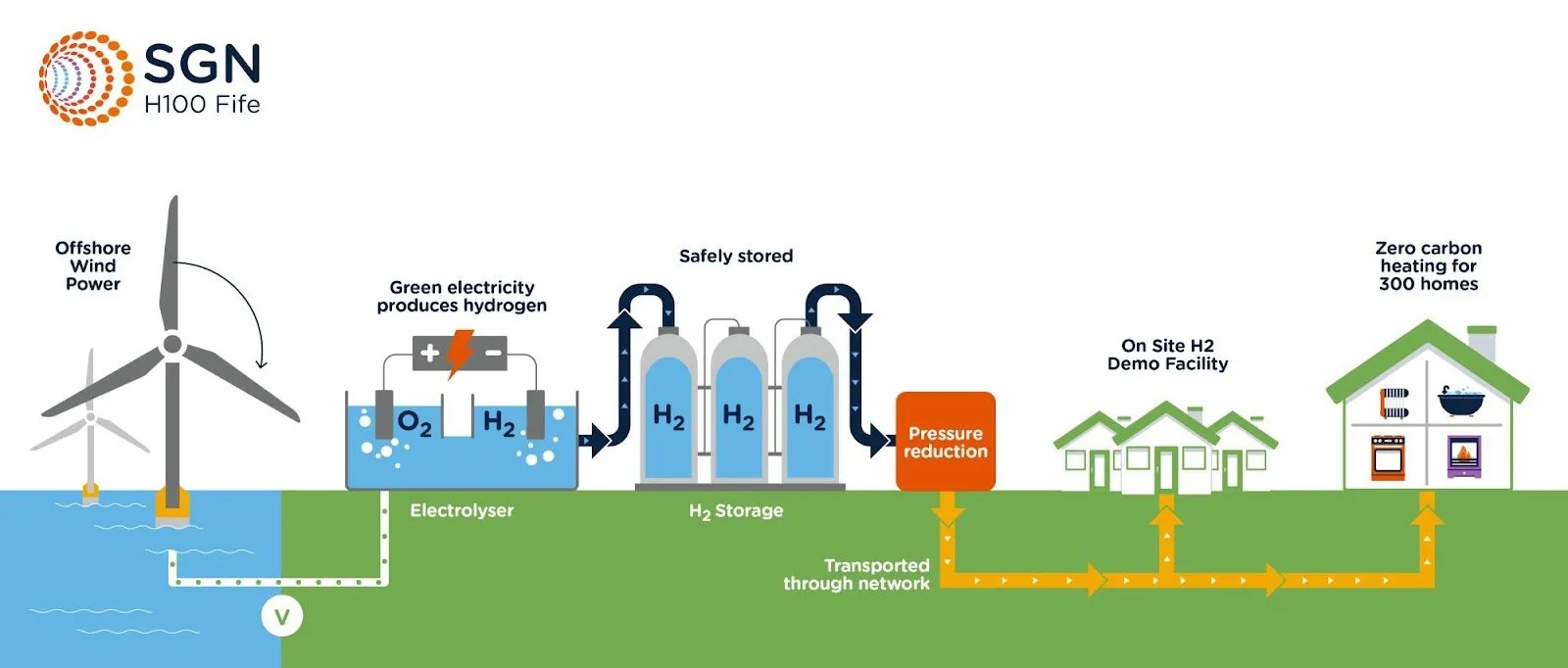 Infographic showing the transfer of offshore wind to hydrogen to be used in domestic heating.