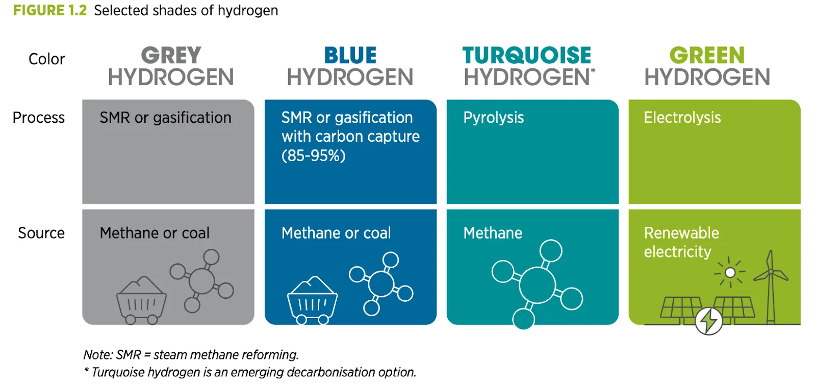 Grey, green, blue and turquoise hydrogen visualised by the International Renewable Energy Agence