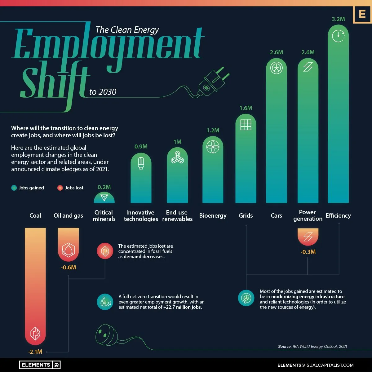 Infographic showing that job creation in renewable energy will outpace the jobs lost in fossil fuel industries