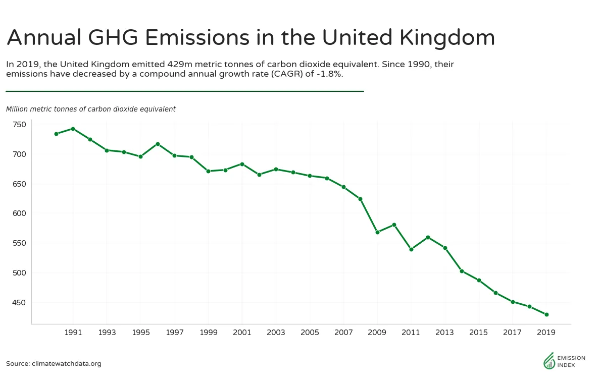 The United Kingdom produces 0.9% of global emissions, and has been ranked the world’s 10th largest emitter of greenhouse gases since 1990. Since this date, their annual emissions have decreased by a compound annual growth rate (CAGR) of -1.8%.