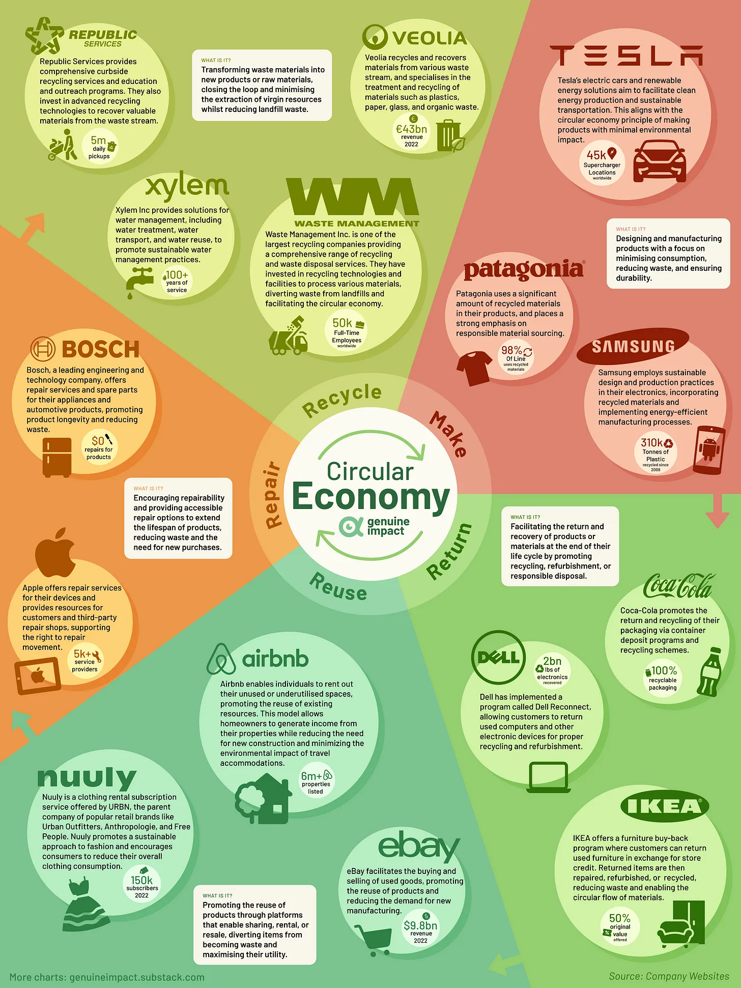 Examples of companies that have embraced the circular economy