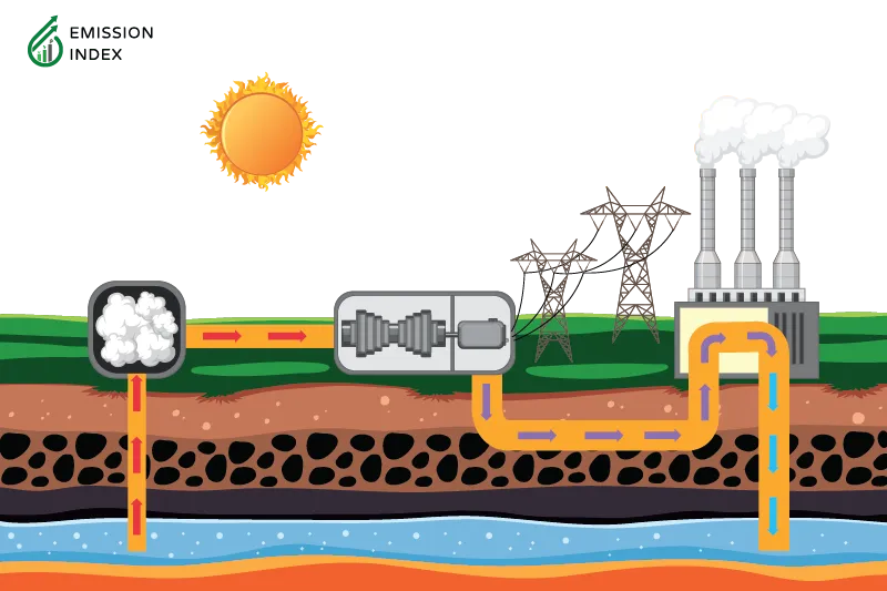 Illustration titled 'Geothermal Energy.' The image depicts the process of geothermal energy production from deep within the Earth. It showcases the Earth's core and the heat beneath its surface, representing the natural phenomenon that produces geothermal energy. This clean and sustainable energy source can be harnessed for various applications, such as heating homes and generating electricity. The illustration aims to explore the intricacies of geothermal energy and its potential as a key player in the renewable resources landscape.