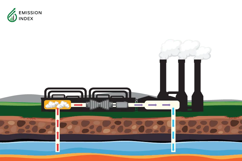 Illustration showing how geothermal energy is generated