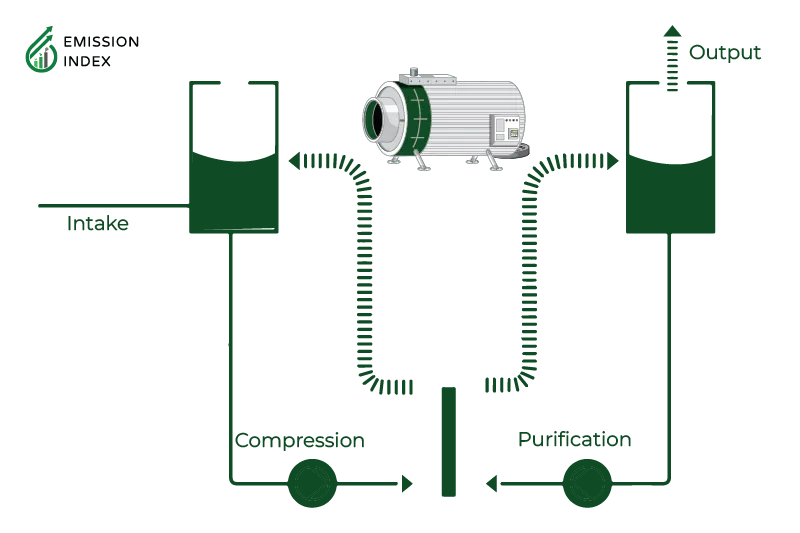 Illustration titled 'Pump Fundamentals.' The central part of the image shows the inner workings of a hydrogen pump, while the borders feature a graphical representation of the pump's operation. The pump utilizes rotational motion powered by an electric motor and follows four main steps: intake, compression, purification, and output. It begins by capturing and transporting hydrogen gas into the compression chamber. Next, the gas is compressed through either a centrifugal or piston system to increase its pressure. After compression, the gas goes through a purification unit to remove impurities, ensuring its purity. Finally, the purified and compressed hydrogen is discharged from the pump, ready for use in various hydrogen-based applications, like fuel cell vehicles and energy systems.