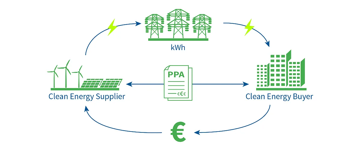 Diagram showing how PPAs work