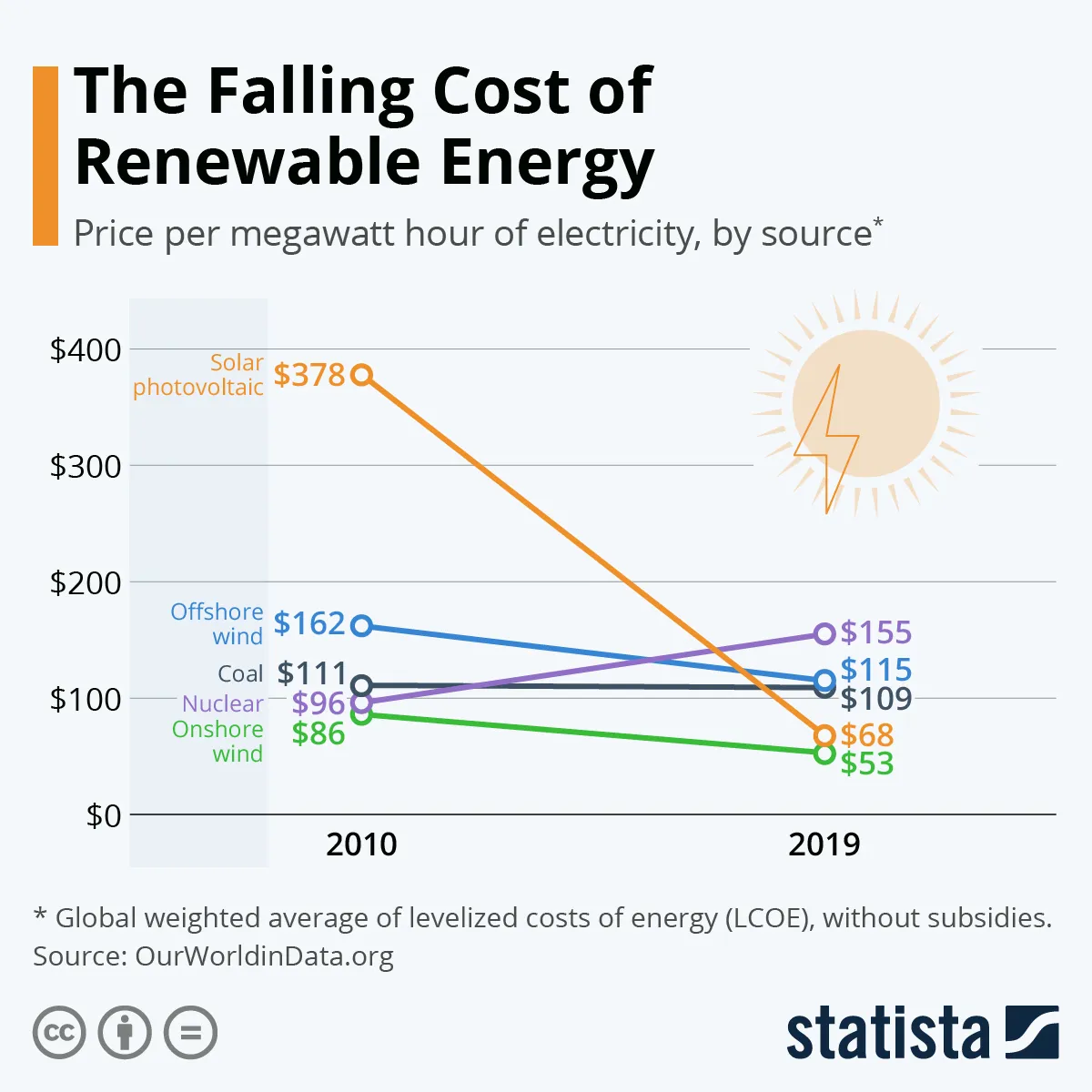 Line chart showing the falling costs of solar power and wind energy