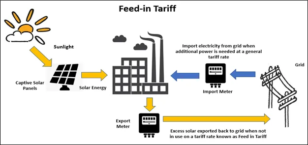 Diagram showing how feed-in tarriffs work