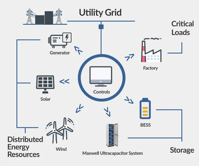 Diagram of a utility grid