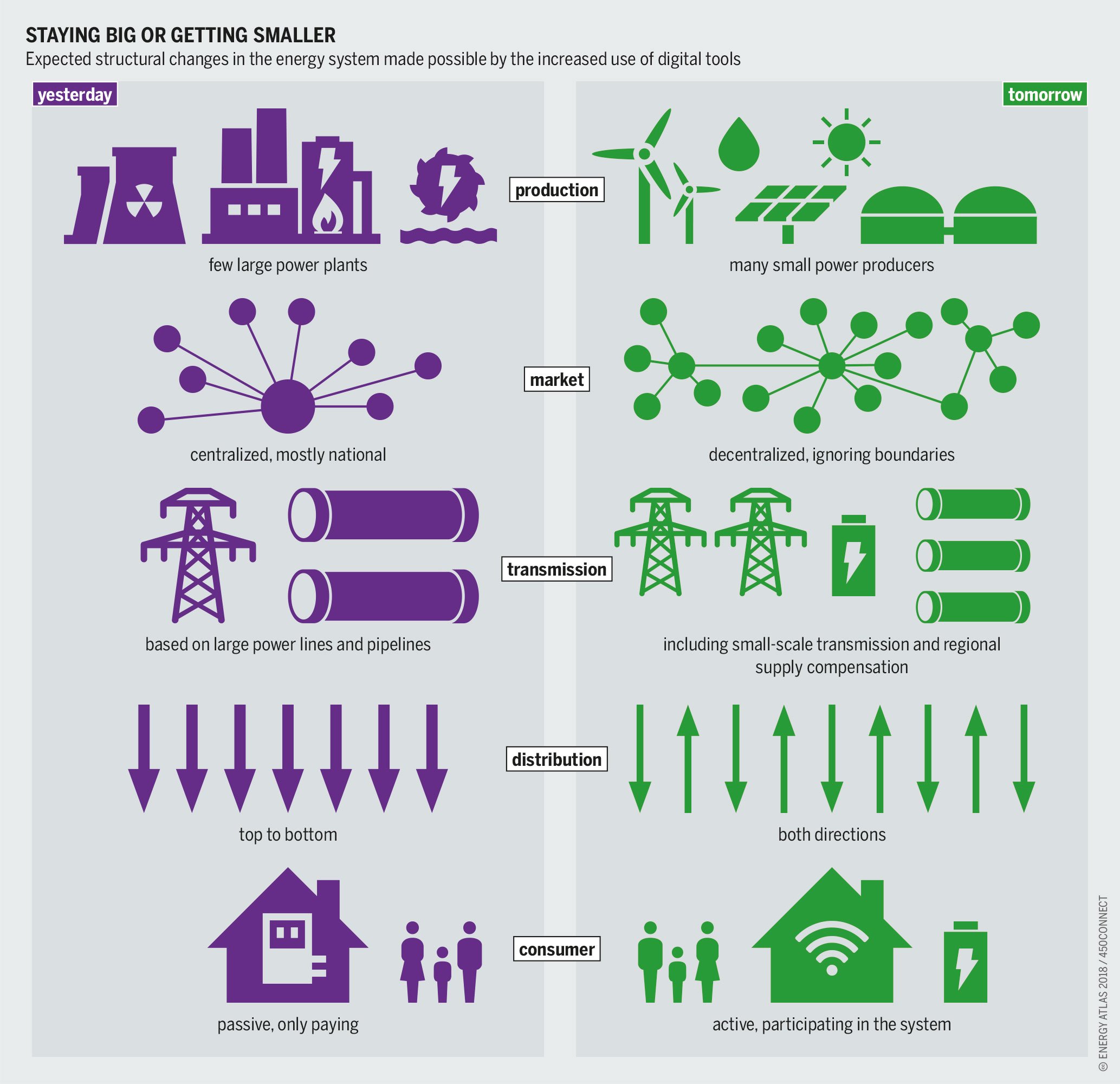 Structure of a smart grid