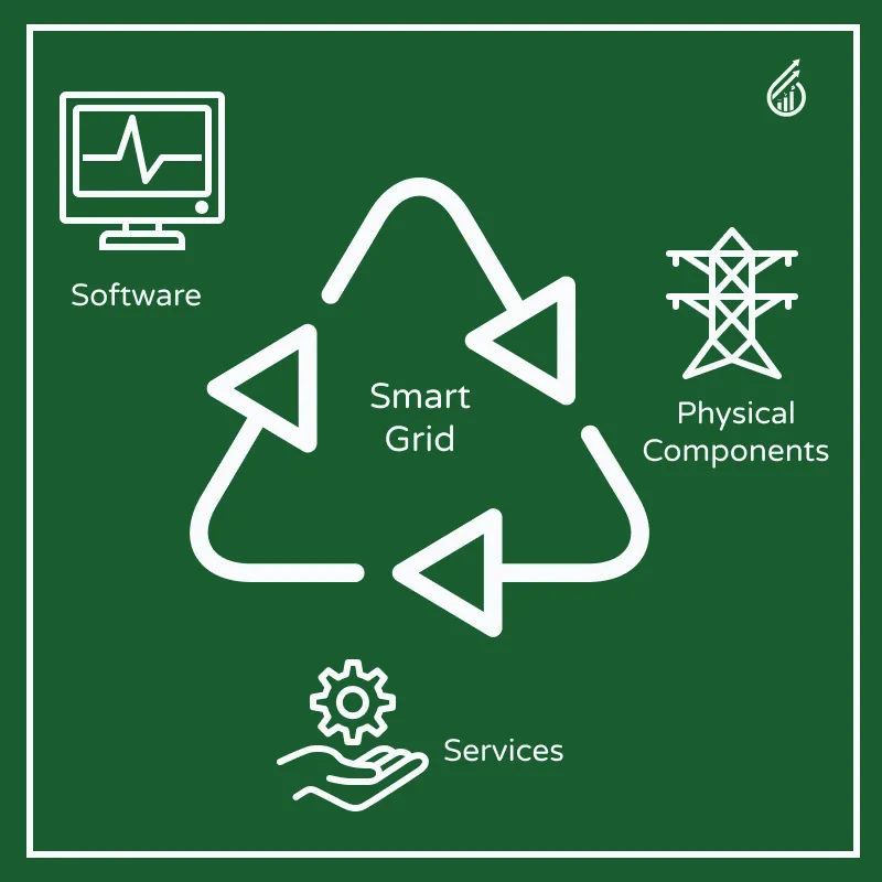 Diagram of systems that make up a smart grid