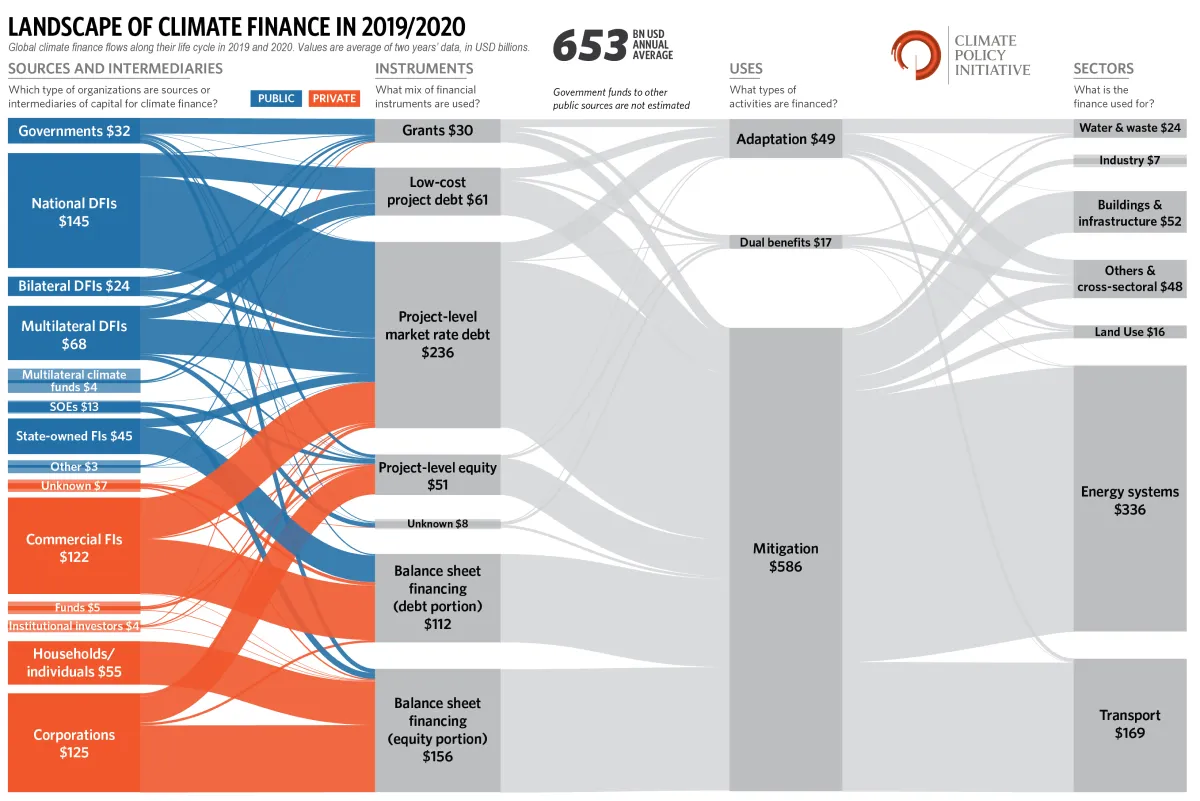 The landscape of climate finance