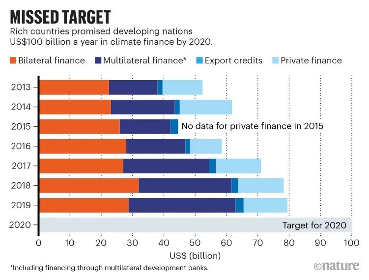 Rich countries promised developing nations $100bn a year in climate finance by 2020. The target has been missed so far