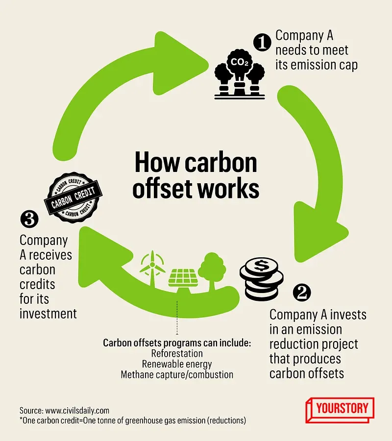 How carbon offset works