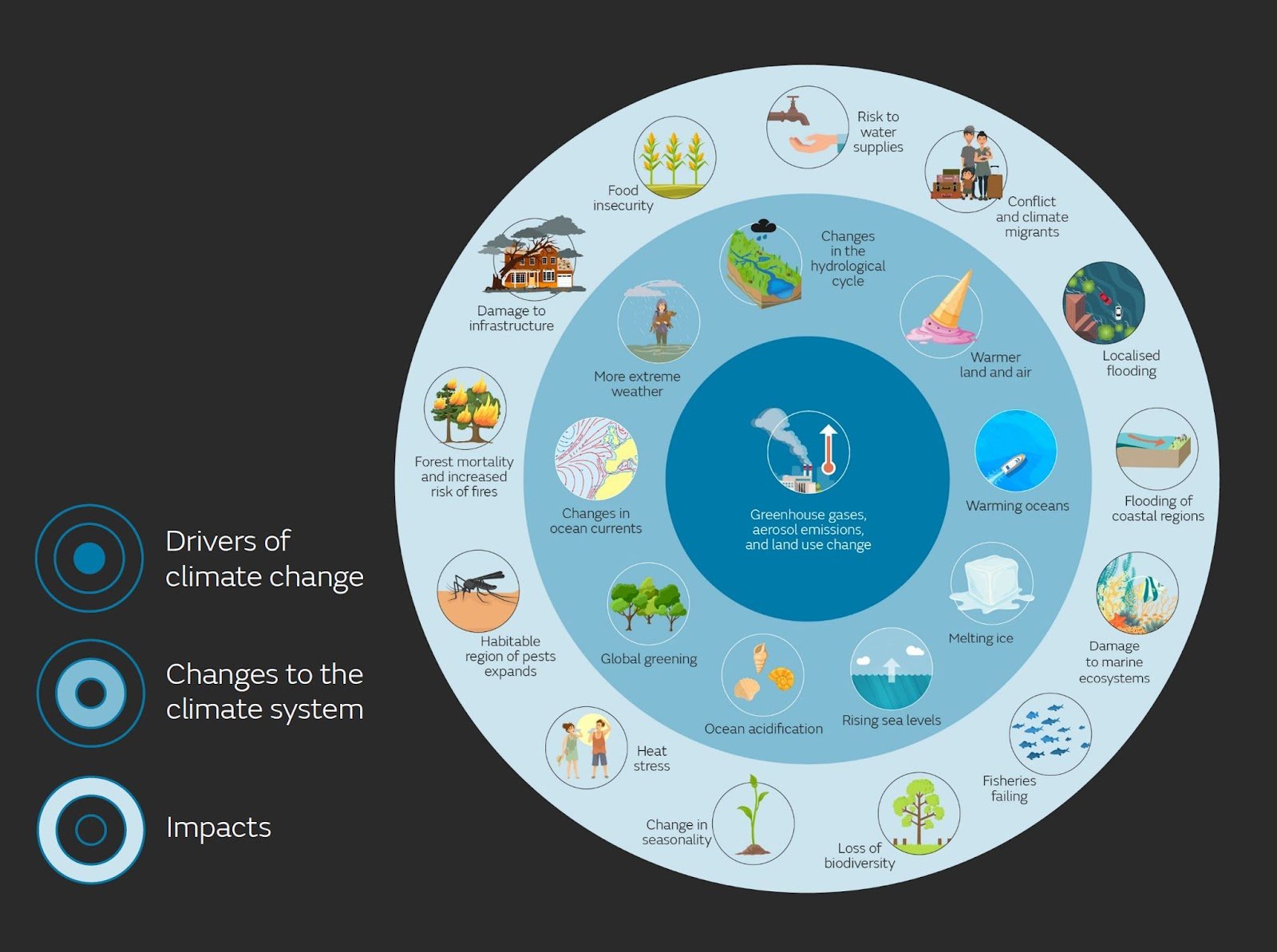 What causes climate change? And what is the impact?