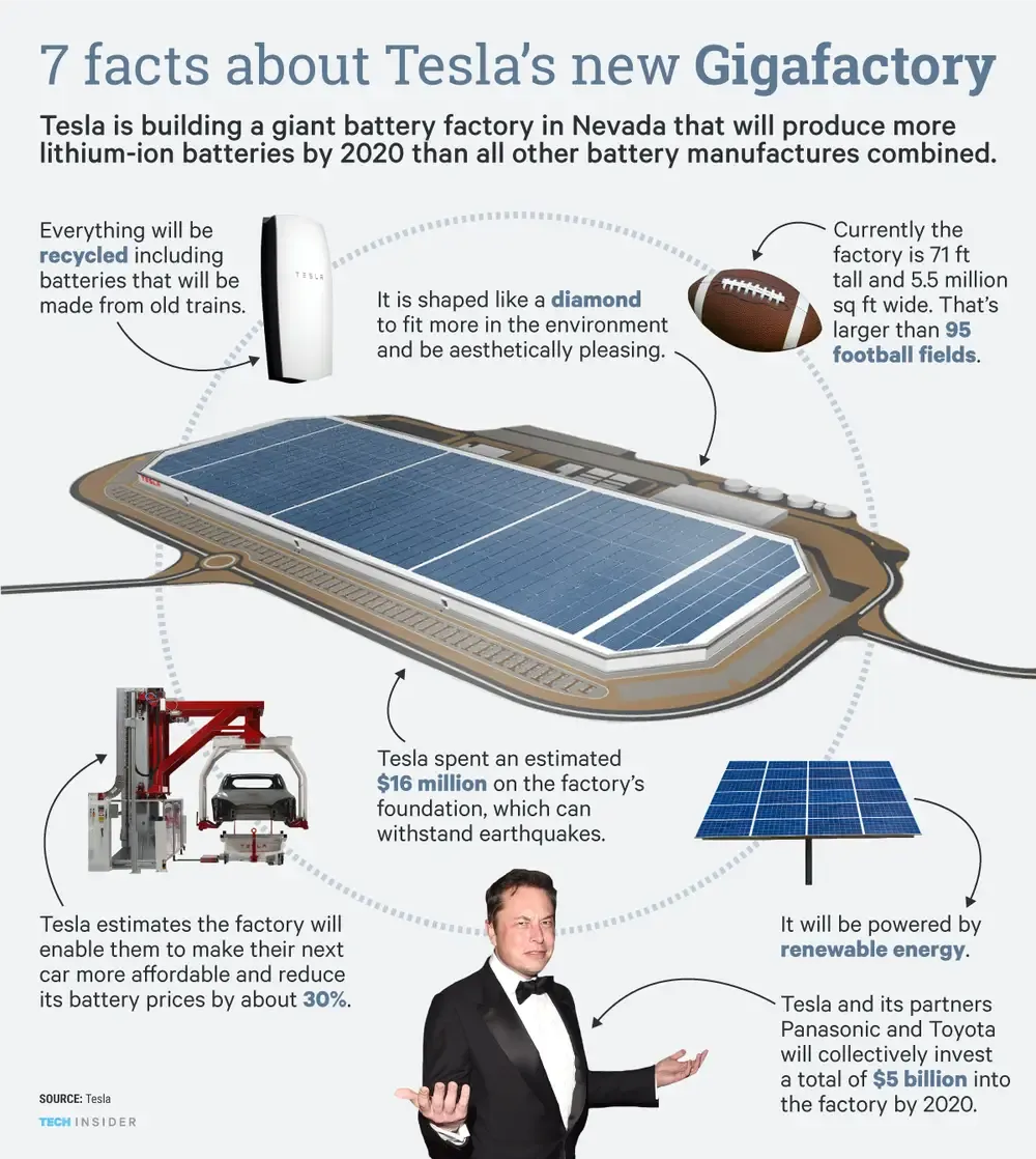 Tesla’s Gigafactory focuses on recycling and renewable energy.
