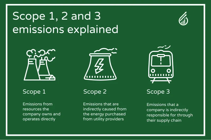 Image explaining the terminology for scope 1, 3, and 3 emissions. Icons show factories, energy and trains with pollution treails. Text says “Scope 1: Emissions from resources the company owns and operates directly. Scope 2: Emissions that are indirectly caused from the energy purchased from utility providers. Scope 3: Emissions that a company is indirectly responsible for through their supply chain”