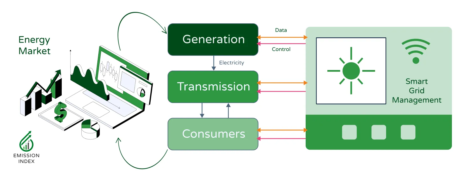 Diagram showing the flow of information in an AI smart grid
