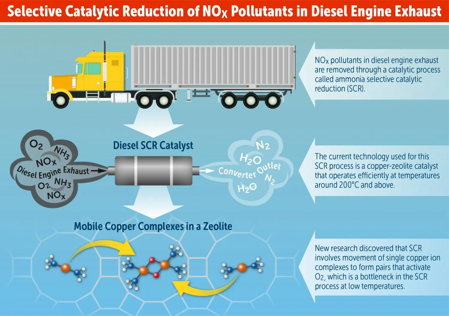 An informative graphic titled 'Selective Catalytic Reduction of NOx Pollutants in Diesel Vehicle Exhaust'. The image illustrates a yellow diesel truck beside a 'Diesel SCR Catalyst'—a cylindrical device responsible for treating diesel exhaust. As the exhaust gases pass through the catalyst, harmful NOx compounds interact with ammonia (NH₃) and oxygen (O₂), undergoing a transformation to produce harmless nitrogen (N₂) and water (H₂O). To the right, the infographic explains that NOx pollutants in diesel exhaust are removed using an ammonia selective catalytic reduction (SCR) process. This process traditionally relies on a copper-zeolite catalyst that functions efficiently at temperatures around 200°C and above. At the bottom, there's a closer look at the catalyst on a molecular level, showcasing 'Mobile Copper Complexes in a Zeolite'. New research indicates the movement of single copper ion complexes forming pairs that activate oxygen, a previously identified bottleneck in the SCR process at lower temperatures.
