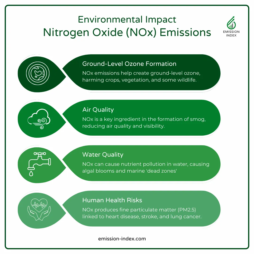 Infographic detailing why we need to reduce nitrogen oxide emissions. It explains that NOx emissions form ground-level ozone, adversely affecting crops, various vegetation, and certain wildlife species. The emissions also contribute to the production of smog, which deteriorates oxygen quality and visibility. Additionally, NOx is responsible for nutrient pollution in water sources, leading to the emergence of detrimental algal blooms and marine 'dead zones' where aquatic life is unsustainable. Furthermore, the infographic highlights the human health risks associated with NOx, mentioning its production of fine particulate matter (PM2.5) that is associated with serious conditions such as heart disease, stroke, and lung cancer.