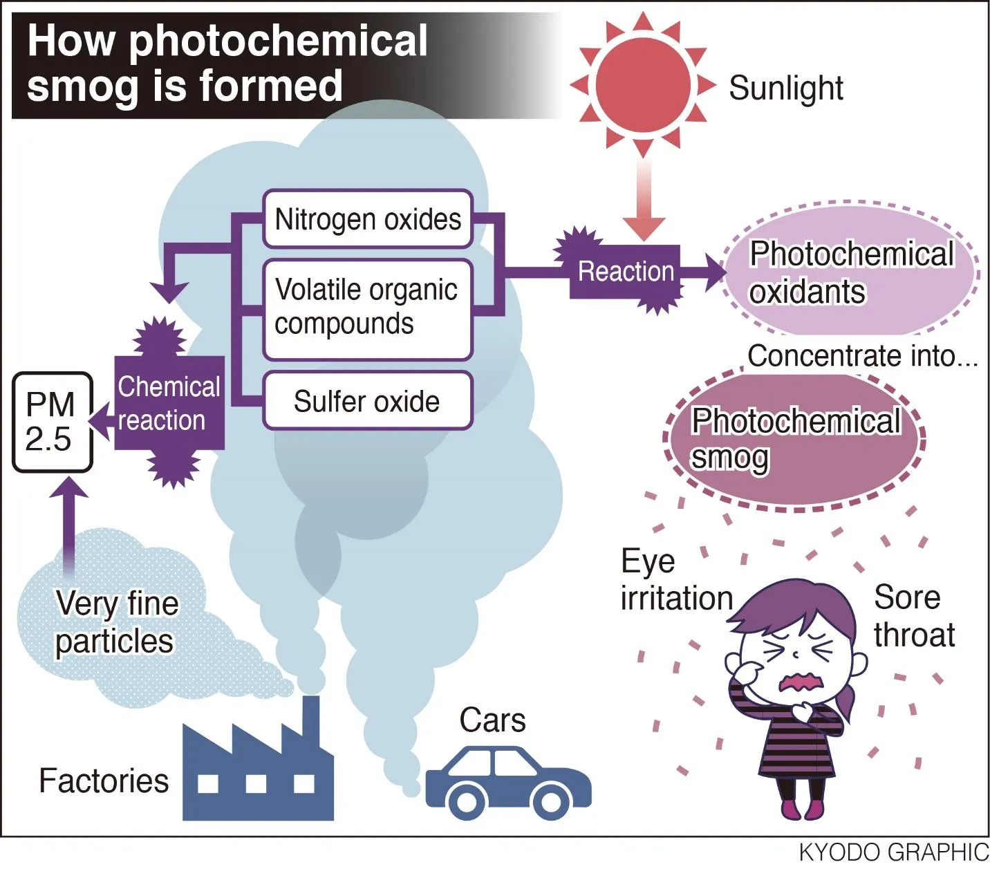 A diagram illustrating the formation of photochemical smog. It showcases how nitrogen oxides, released from cars and factories, and volatile organic compounds interact in the presence of sunlight. These reactions produce photochemical oxidants, which can condense to form smog. A cloud represents the smog, and side effects like eye irritation and sore throat are depicted by an animated character with reddened eyes and a hand on its throat.