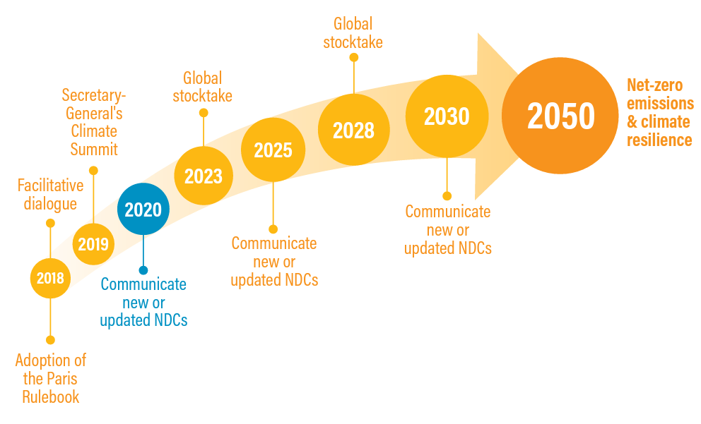 Climate action timeline, marking key global events and targets from Paris Rulebook adoption to a net-zero 2050 goal.