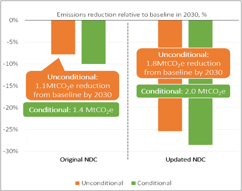 Bar chart depicting the progress in Jamaica's emissions reduction targets between original and updated NDCs for 2030, emphasizing commitment to curb greenhouse gases.