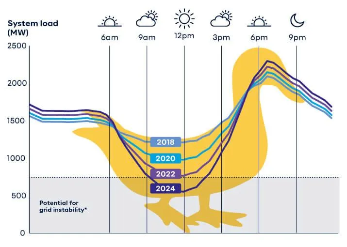 Solar Duck Curve Explained: What it Means in Western Australia