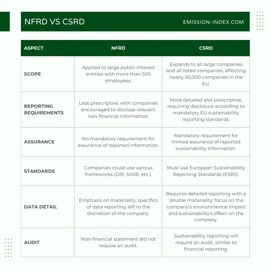 Table comparing CSRD to NFRD