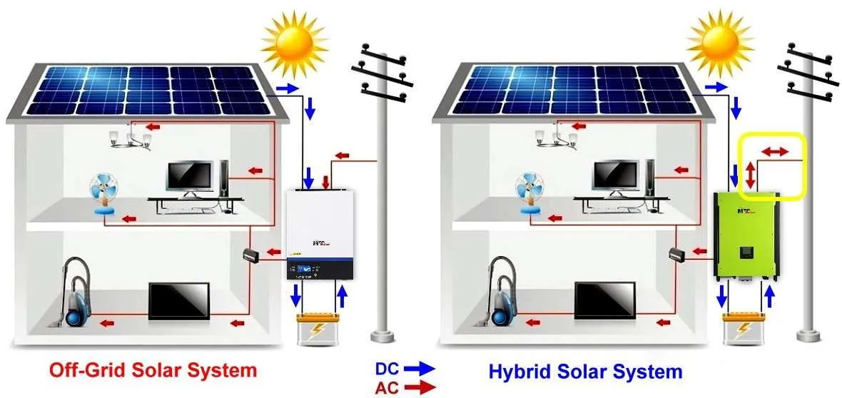 A comparative image showcasing two types of solar power systems: Off-Grid and Hybrid. On the left, the 'Off-Grid Solar System' features solar panels on the roof of a house, with blue arrows indicating the flow of direct current (DC) from the panels to a battery, then red arrows showing the alternating current (AC) providing energy to household appliances such as a fan, computer, and television. A charge controller is situated between the solar panels and the battery. On the right, the 'Hybrid Solar System' has a similar setup but includes a bi-directional inverter highlighted by a yellow box with red and blue arrows, indicating the ability to provide power to and from the grid. The hybrid system also includes a power meter next to the power lines. Both systems are visually represented with simple graphics against a bright sunny background to indicate solar energy.