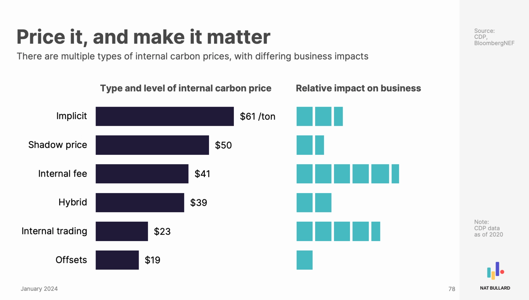 Chart from Nat Bullard's Decarbonization Report. Text says: There are multiple types of carbon prices, with differing business impacts'