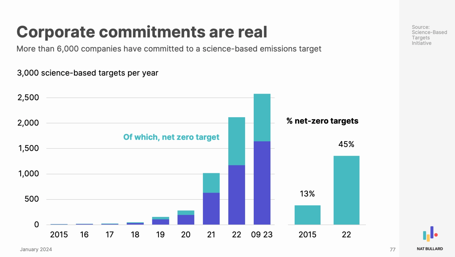 Chart showing the growth in Science-Based Targets. More than 6,000 companies have signed SBTI initiatives.