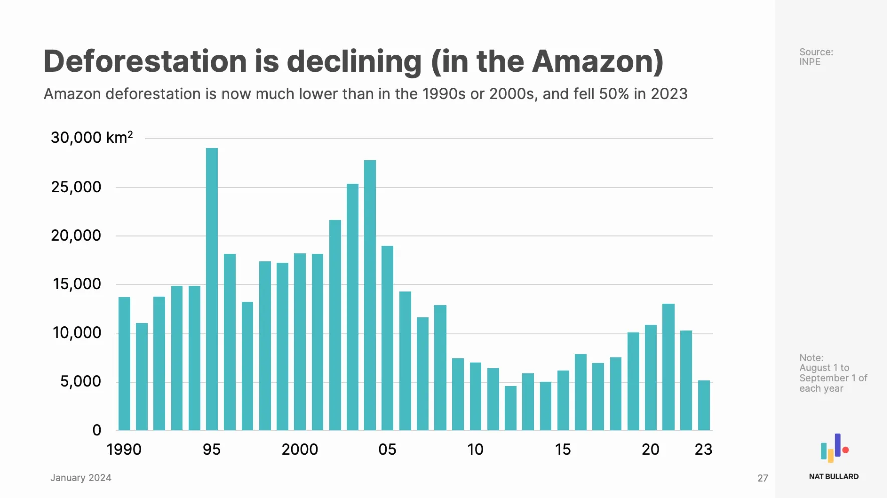 Chart highlighting that Amazon deforestation is now much lower than in the 1990s or 2000s. Source: Nat Bullard
