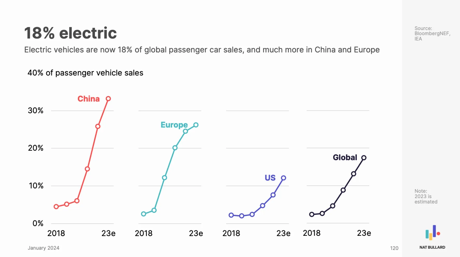 Chart from Nat Bullard's 2024 Decarbonization Report showing that electric vehicle sales are now 18% of global car sales